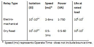 Relay Comparison Typical Specifications